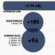 Illustration for article titled Infographics: Every NFL Offenses Production, Visualized By Position